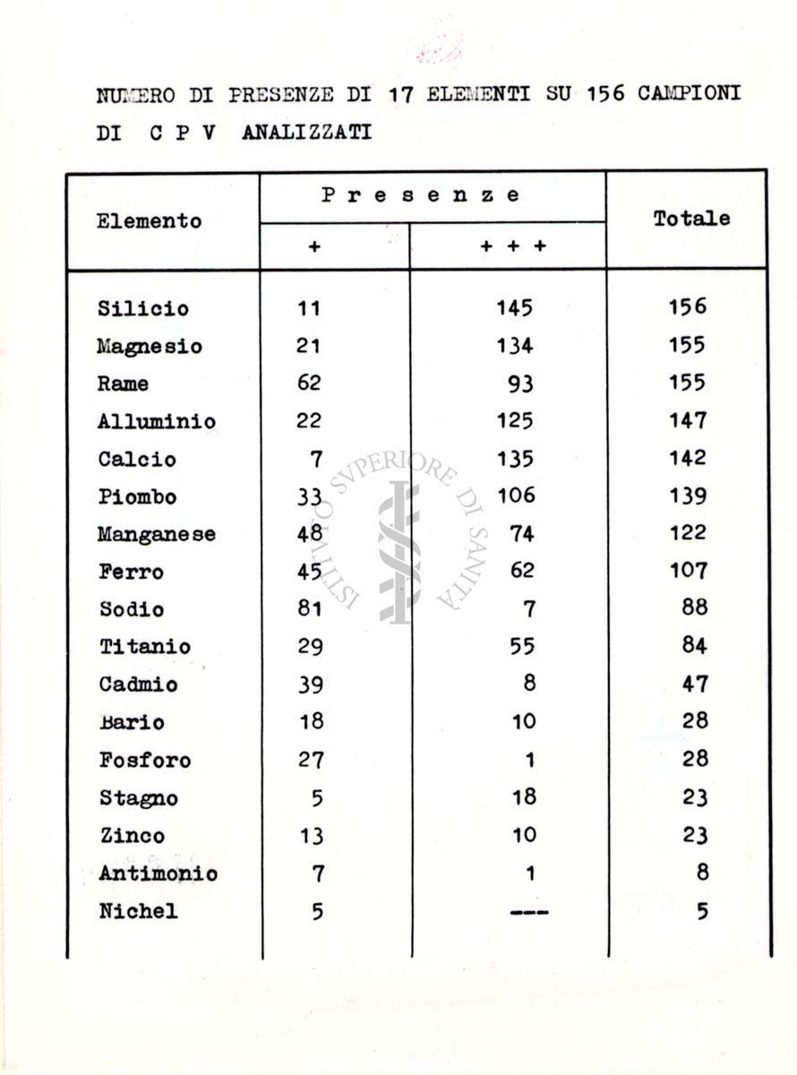 Tabella di dati inerenti al numero di presenze di 17 elementi su 156 campioni di polivinilcloruro analizzati