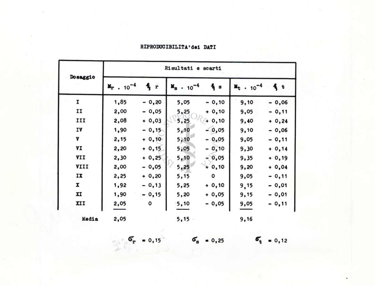 Riproducibilità dei dati