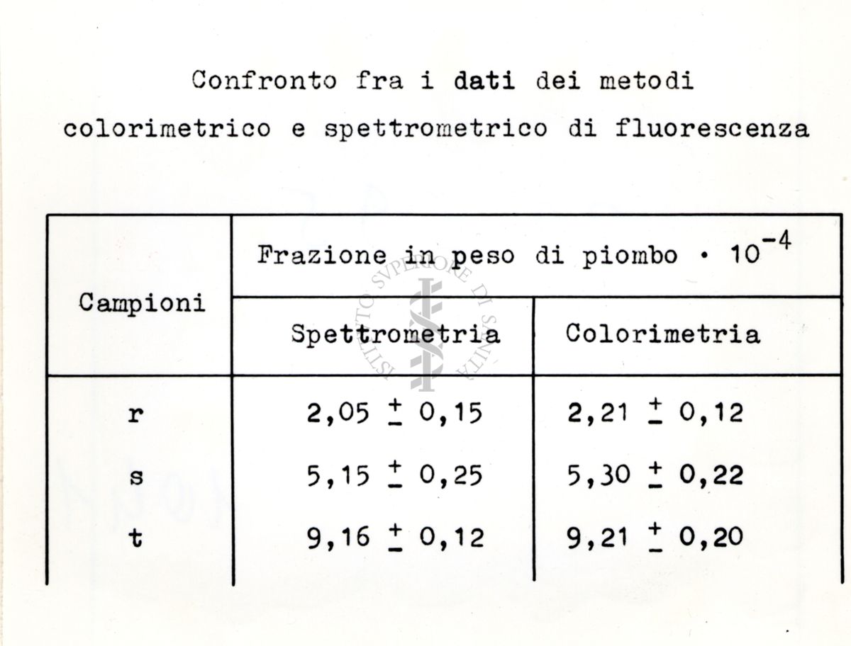 Determinazione del piombo: confronto dei dati ottenuti mediante un metodo colorimetrico e un metodo spettrometrico di fluorescenza