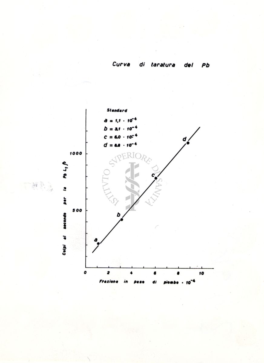 Curva di taratura del Pb