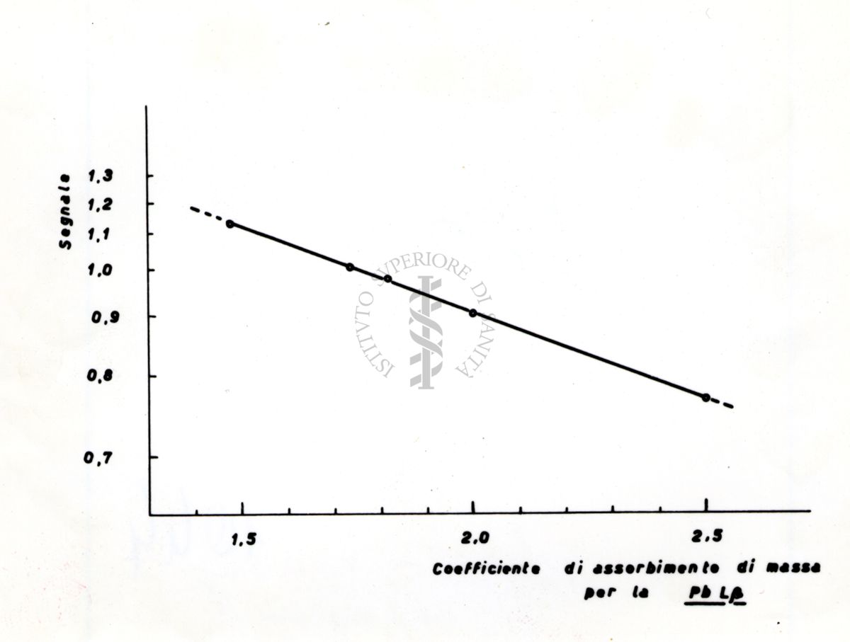 Pb Lβ: grafico dell'intensità del segnale in funzione del coefficiente di assorbimento di massa