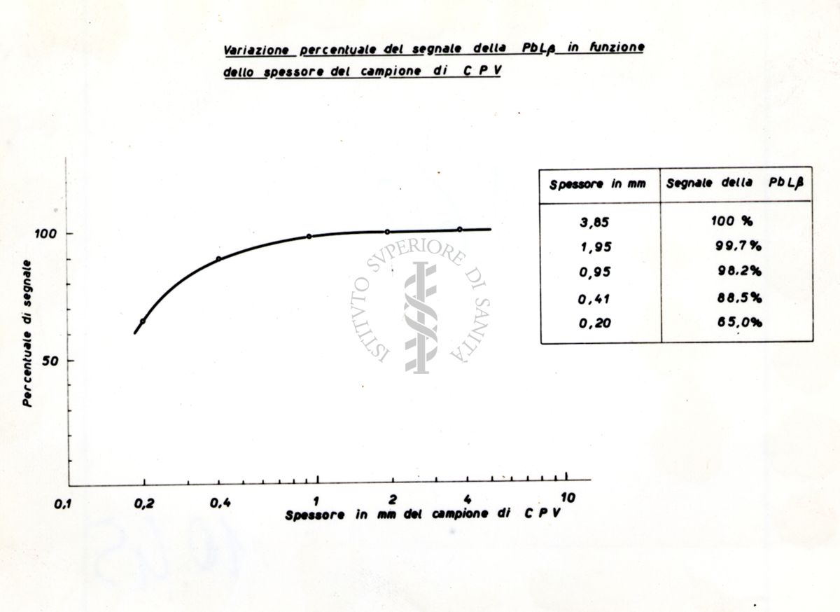 Grafico della variazione percentuale del segnale di Pb Lβ in funzione dello spessore in mm del campione di CPV