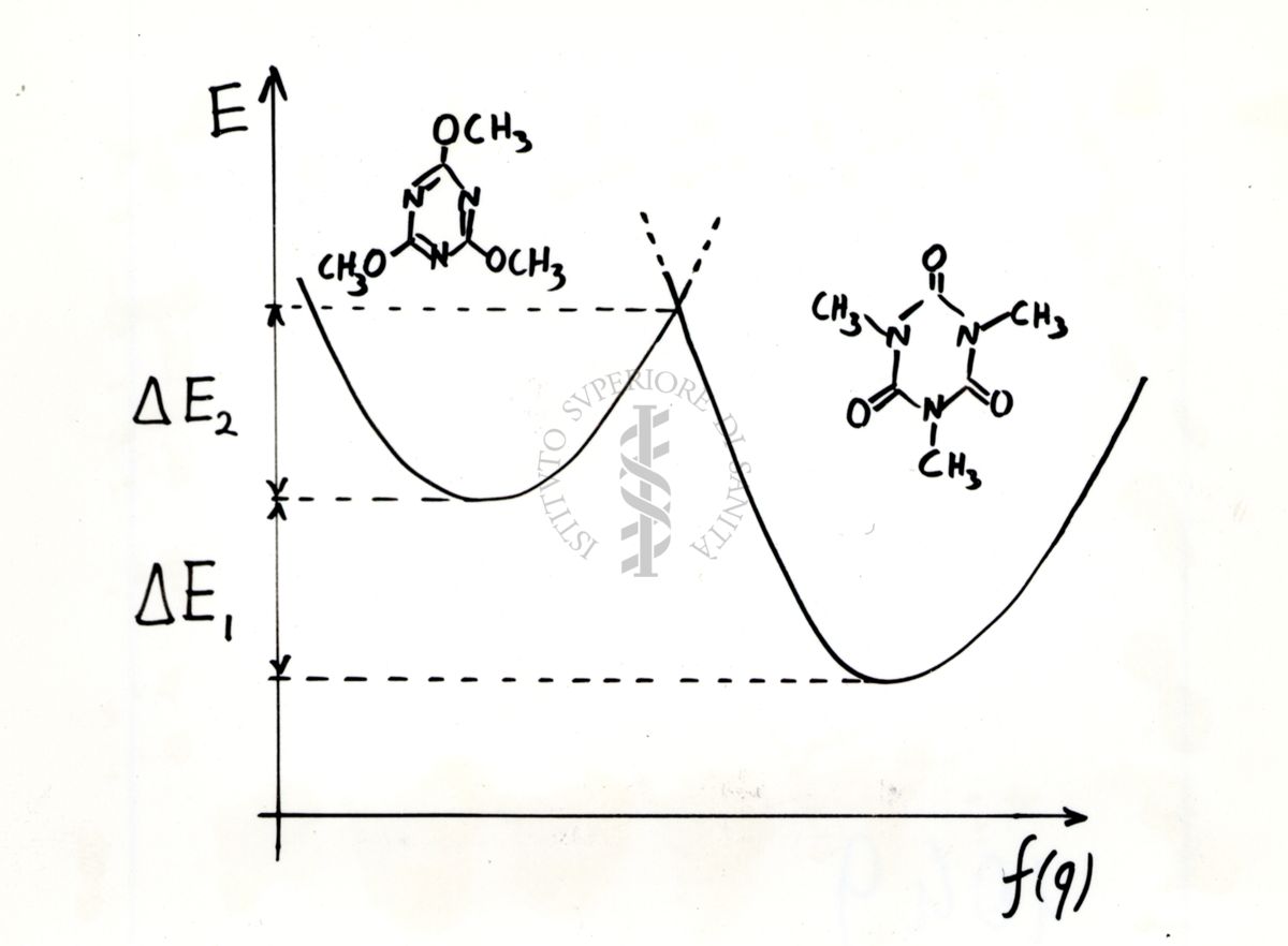 Rappresentazione schematica degli stati energetici della 2-4-6-trimetossi-1-3-5-triazina e dell'isomero 1,3,5-trimetil-1,3,5-triazinano-2,4,6-trione