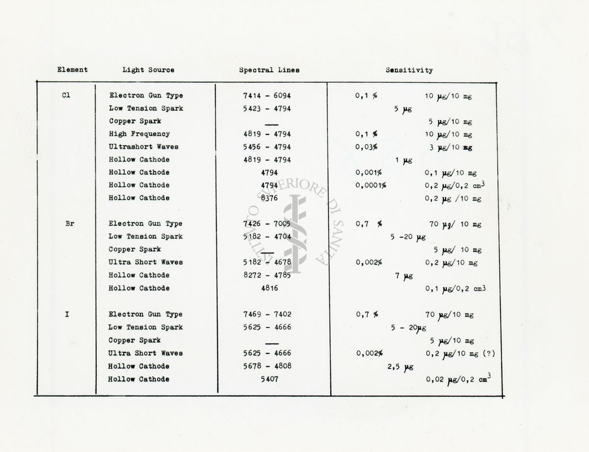 Tabella divisa in 4 colonne. Da sinistra a destra i titoli delle colonne sono: Element, Light source, Spectral lines, Sensitivity