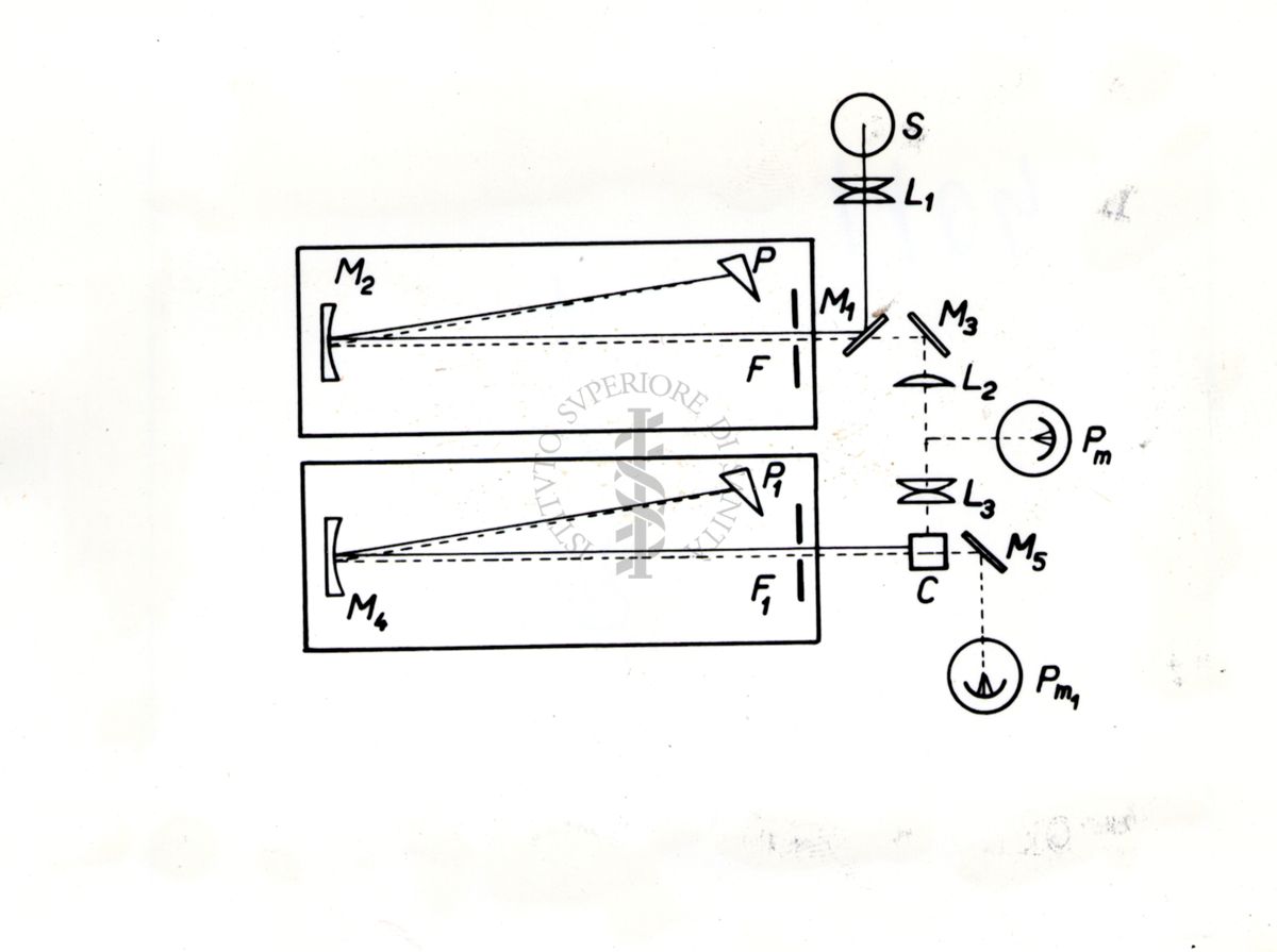 Schema dei cammini ottici di spettrofotometro a doppio raggio