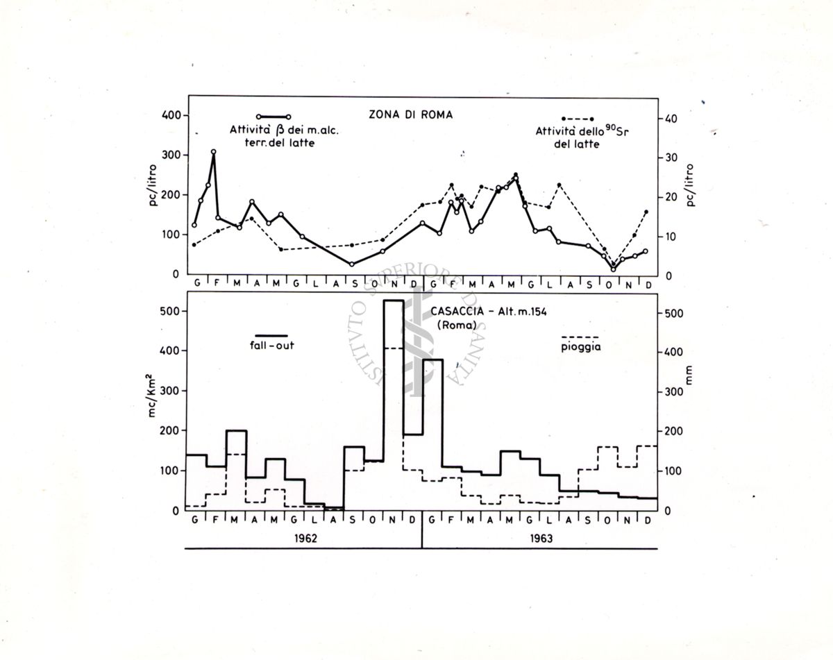 Area di Roma: (riquadro superiore) attività β (in pCurie/L) dei metalli alcalino-terrosi e dello stronzio-90 (90Sr) del latte; (riquadro inferiore) ricadute (fallout) radioattive (in mCurie/km2) e precipitazioni atmosferiche (in mm di pioggia). Dati riportati con frequenza mensile (anni 1962‒1963)