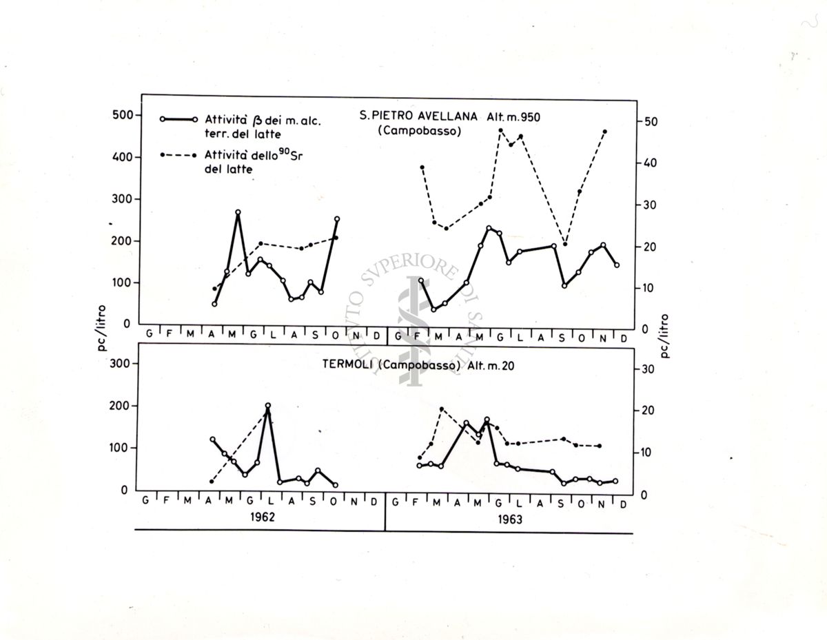 Attività β (in pCurie/L) dei metalli alcalino-terrosi e dello stronzio-90 (90Sr) del latte, riportate con cadenza mensile. Aree di S. Pietro Avellana e Termoli (Campobasso) (anni 1962‒1963)