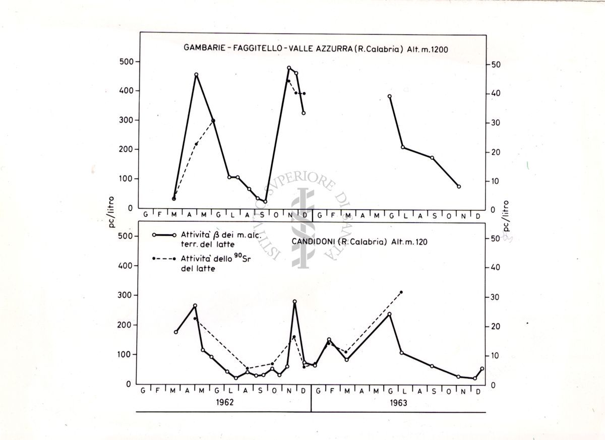 Attività β (in pCurie/L) dei metalli alcalino-terrosi e dello stronzio-90 (90Sr) del latte, riportate con cadenza mensile. Aree di Cortina d'Ampezzo (Belluno) e di Belluno (anni 1962‒1963)