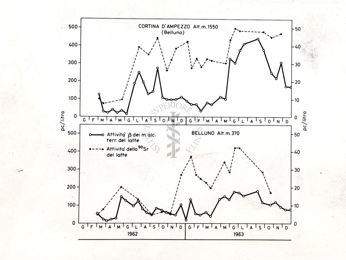 Attività β (in pCurie/L) dei metalli alcalino-terrosi e dello stronzio-90 (90Sr) del latte, riportate con cadenza mensile. Aree di Cortina d'Ampezzo (Belluno) e di Belluno (anni 1962‒1963)