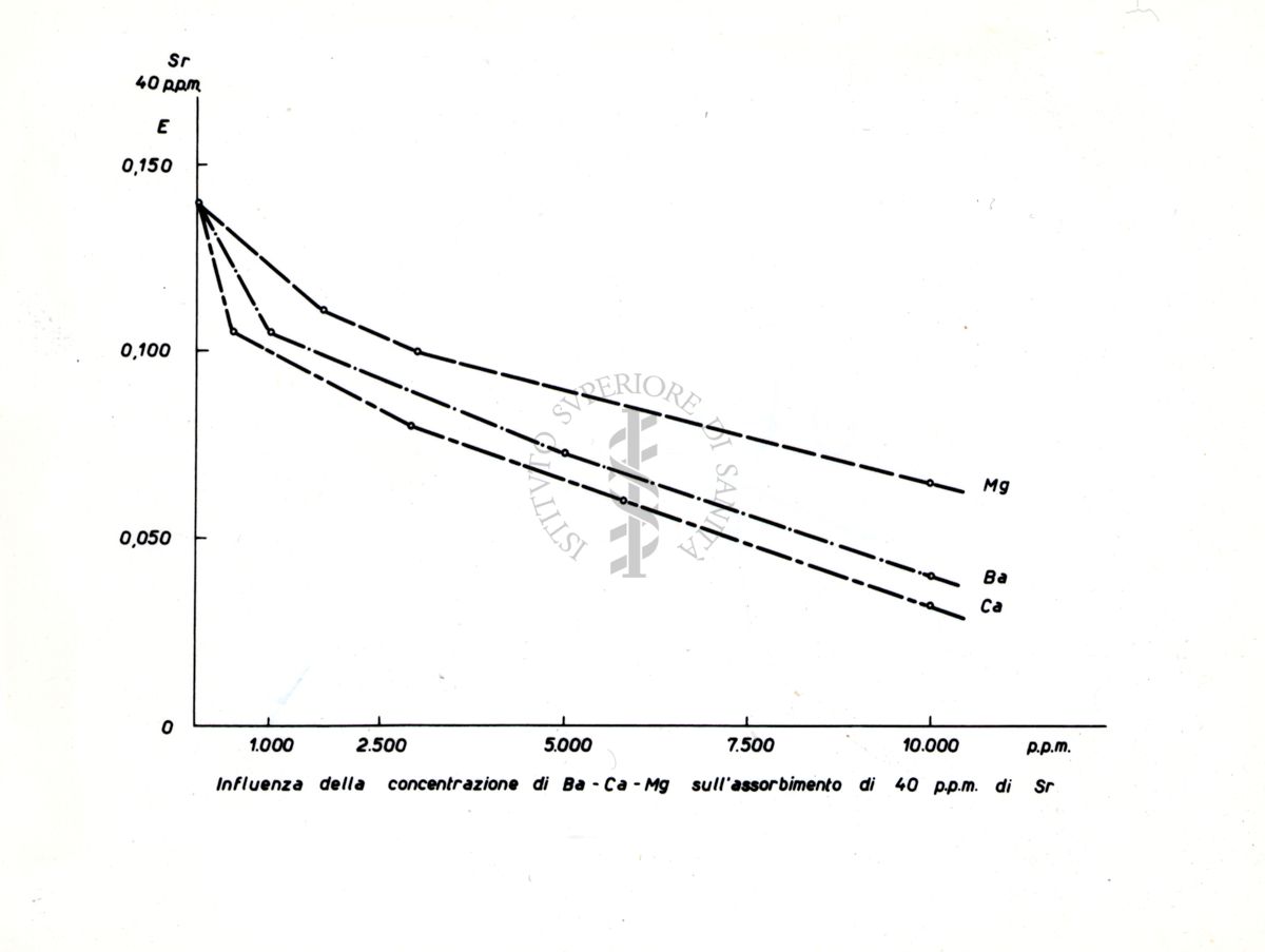 Influenza della concentrazione (ppm) di bario (Ba), calcio (Ca), e magnesio (Mg) sull'assorbimento (ε, coefficiente di estinzione molare) di 40 ppm di stronzio (Sr)