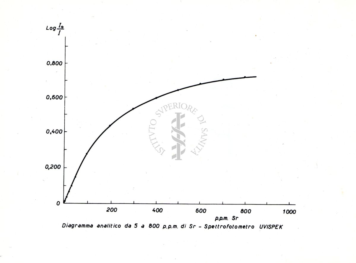 Spettrofotometria UV-Vis: diagramma analitico dell'assorbanza (A = log10(I0/I)) dello stronzio (Sr) in soluzione nell'intervallo 5‒800 ppm