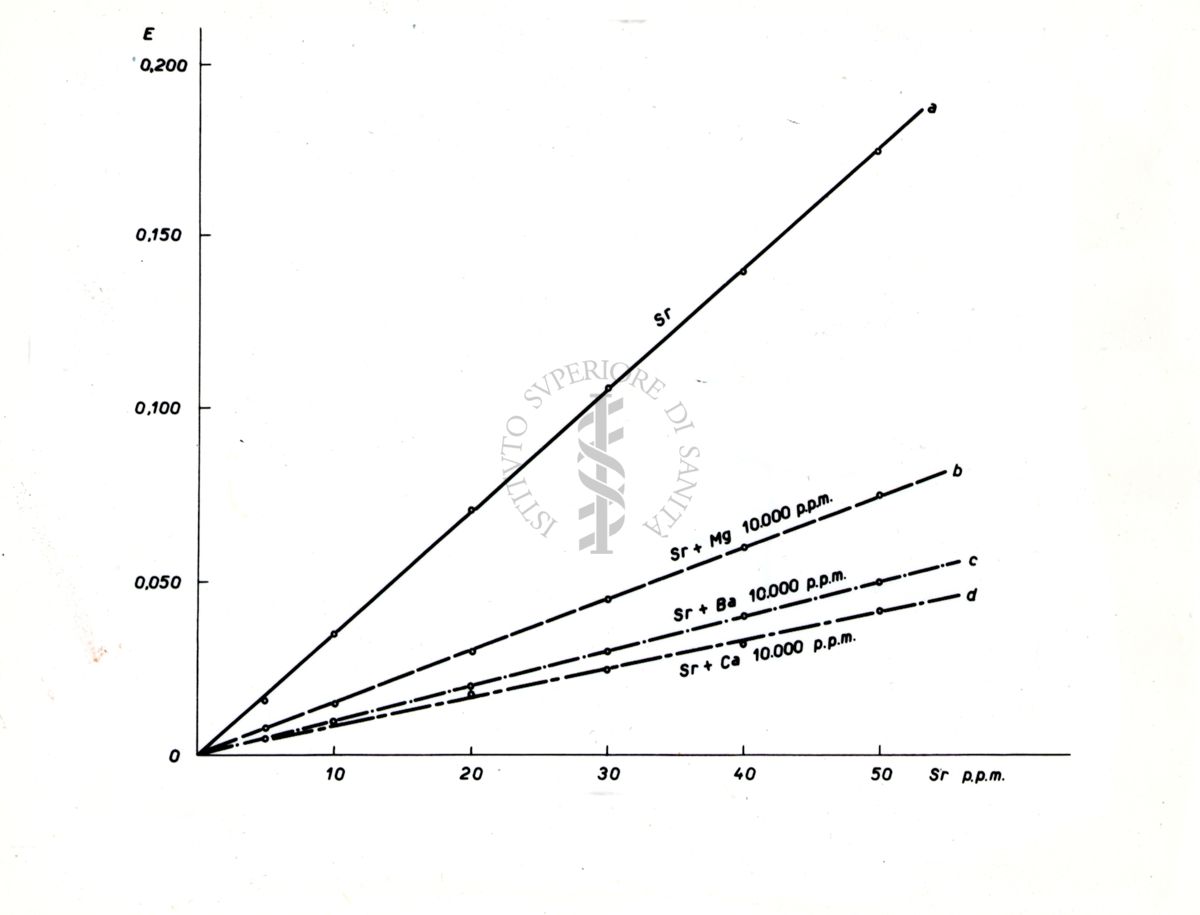 Spettrofotometria UV-Vis: assorbimento (ε, coefficiente di estinzione molare) dello stronzio (Sr) nell'intervallo di concentrazione 5‒50 ppm da solo e in presenza di 10˙000 ppm di magnesio (Mg), bario (Ba), e calcio (Ca)