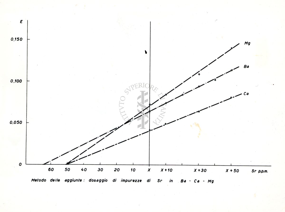 Spettrofotometria UV-Vis: dosaggio di impurezze di stronzio (Sr) in bario (Ba), calcio (Ca), e magnesio (Mg) mediante il metodo delle aggiunte