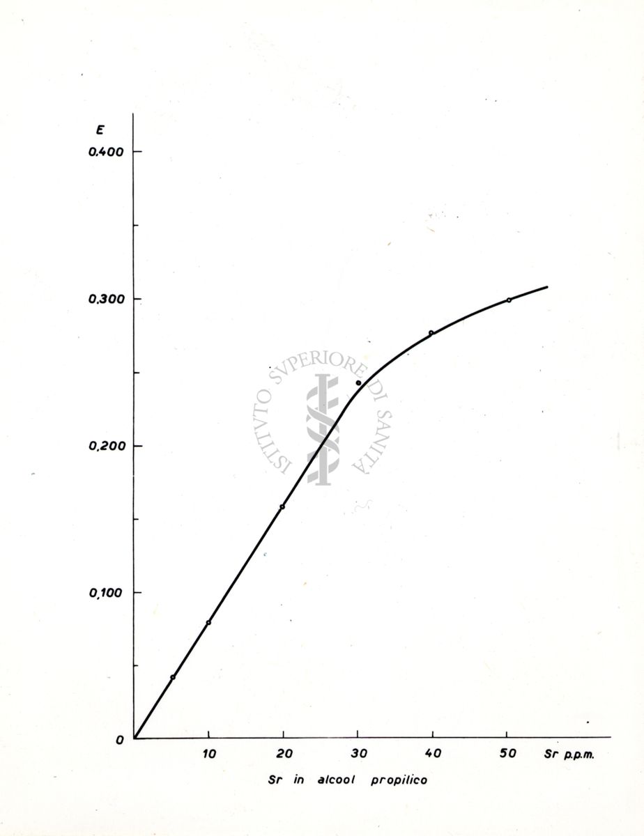 Spettrofotometria UV-Vis: assorbimento (ε, coefficiente di estinzione molare) dello stronzio (Sr) in propanolo in concentrazioni tra 5 e 50 ppm