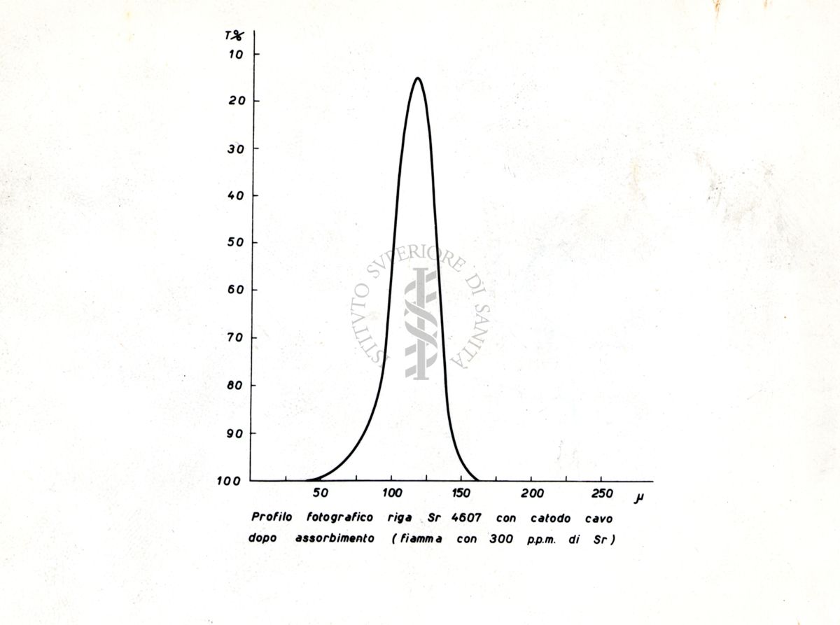 Spettrofotometria di assorbimento atomico dello stronzio (Sr): profilo fotografico della linea 460.7 nm con catodo cavo (fiamma con 300 ppm di Sr)