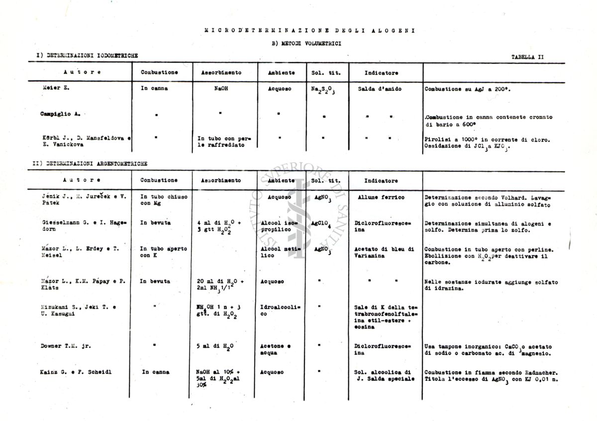 Tabella sinottica dei metodi volumetrici per la microdeterminazione degli alogeni (Parti I e II)