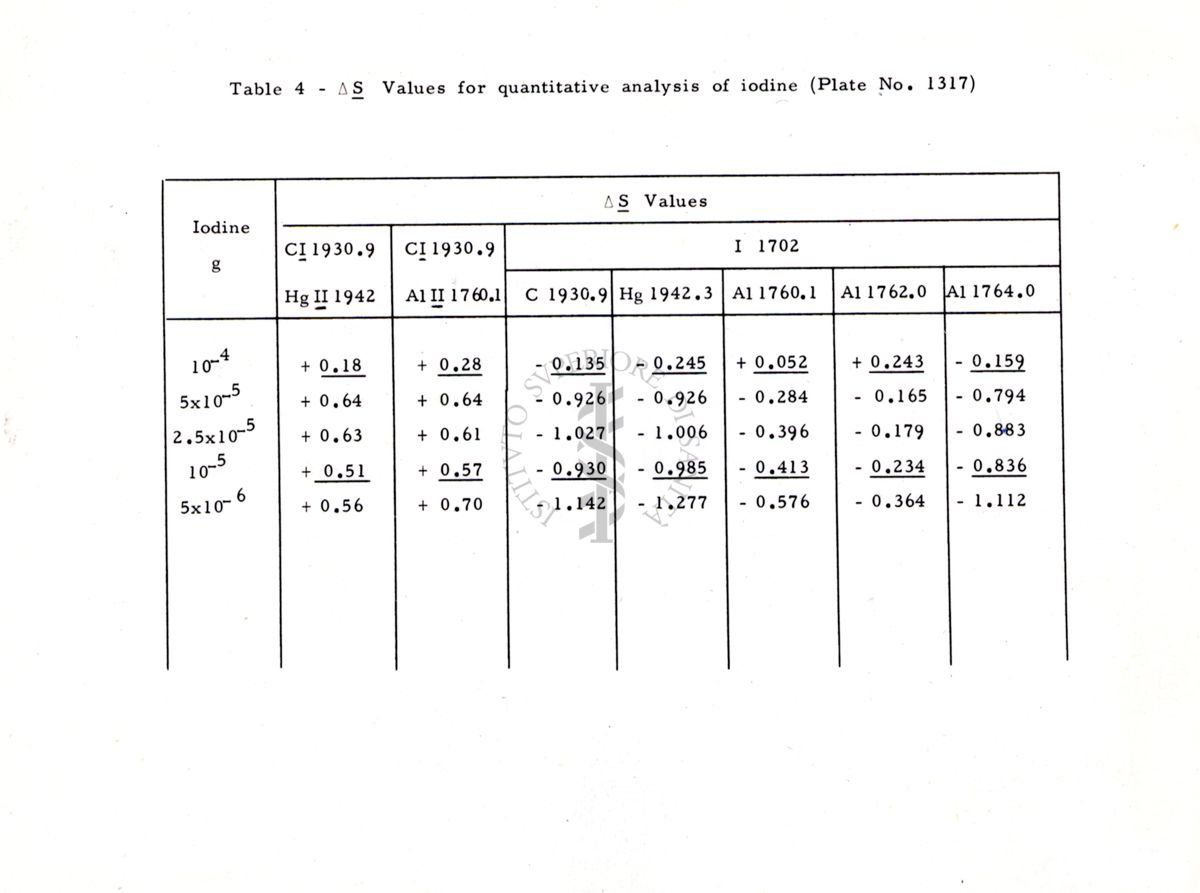 Nella foto tabella "value for quantitative analysis of iodine"