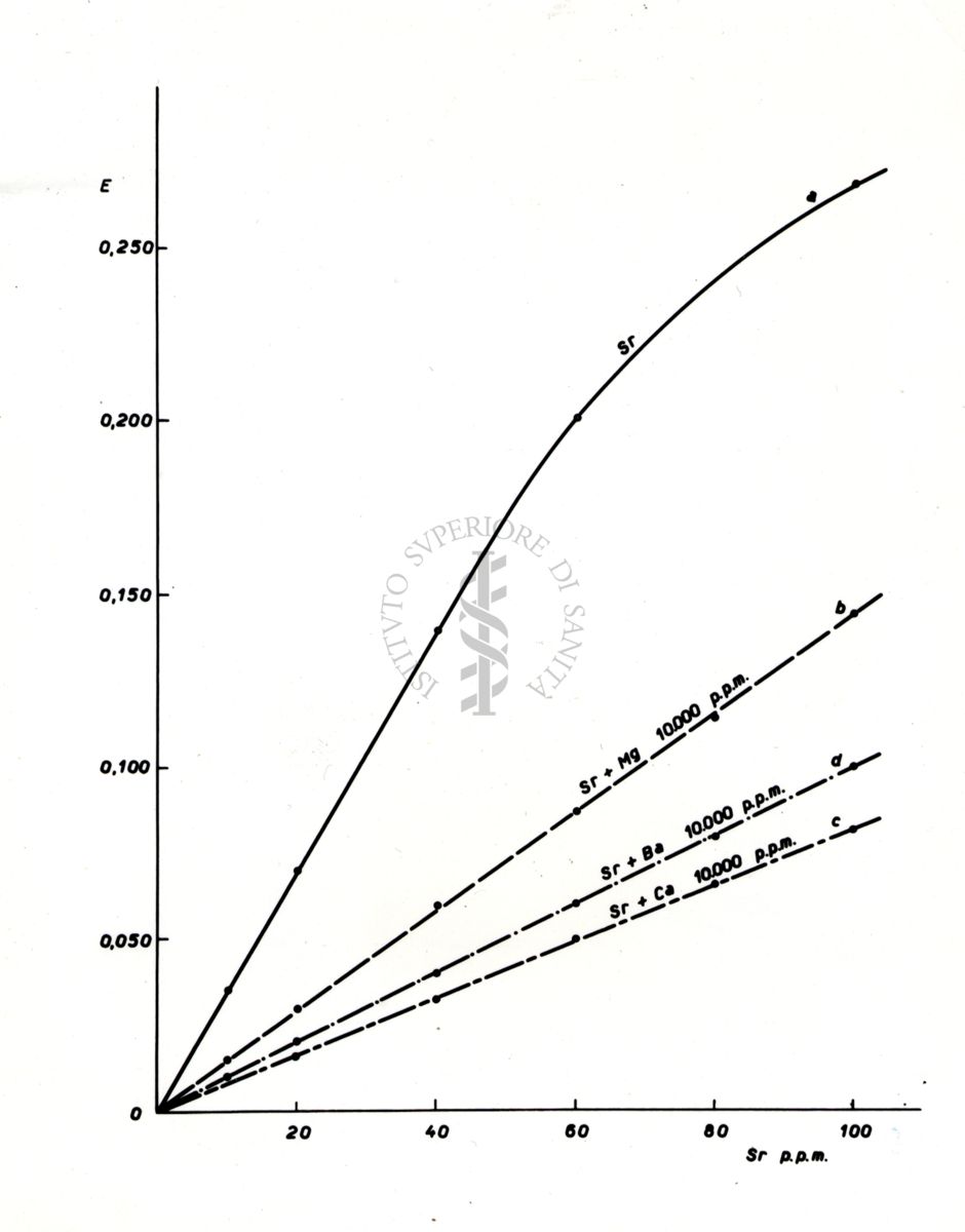 Spettrofotometria UV-Vis: assorbimento (ε, coefficiente di estinzione molare) dello stronzio (Sr) nell'intervallo di concentrazione 10‒100 ppm da solo e in presenza di 10˙000 ppm di magnesio (Mg), bario (Ba), e calcio (Ca)