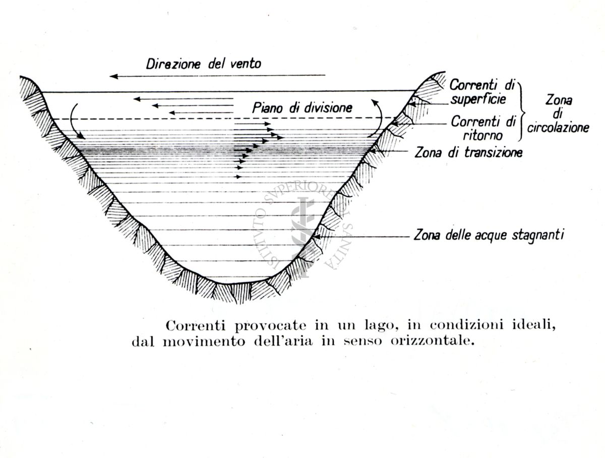 Correnti provocate in un lago, in condizioni ideali, dal movimento dell'aria in senso orizzontale