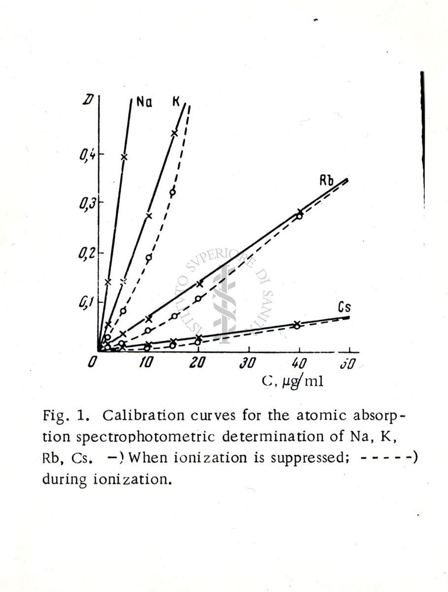 Assorbimento atomico: curve di calibrazione per la determinazione spettrofotometrica di sodio (Na), potassio (K), rubidio (Rb), e cesio (Cs), con soppressione della ionizzazione e durante la ionizzazione