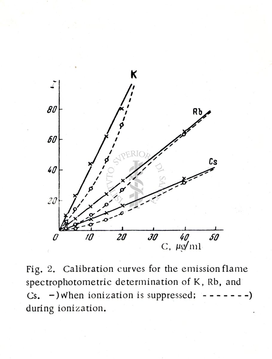 Curve di calibrazione per la determinazione spettrofotometrica di emissione di fiamma di potassio (K), rubidio (Rb), e cesio (Cs), con soppressione della ionizzazione e durante la ionizzazione. Concentrazioni fino 50 μg/mL