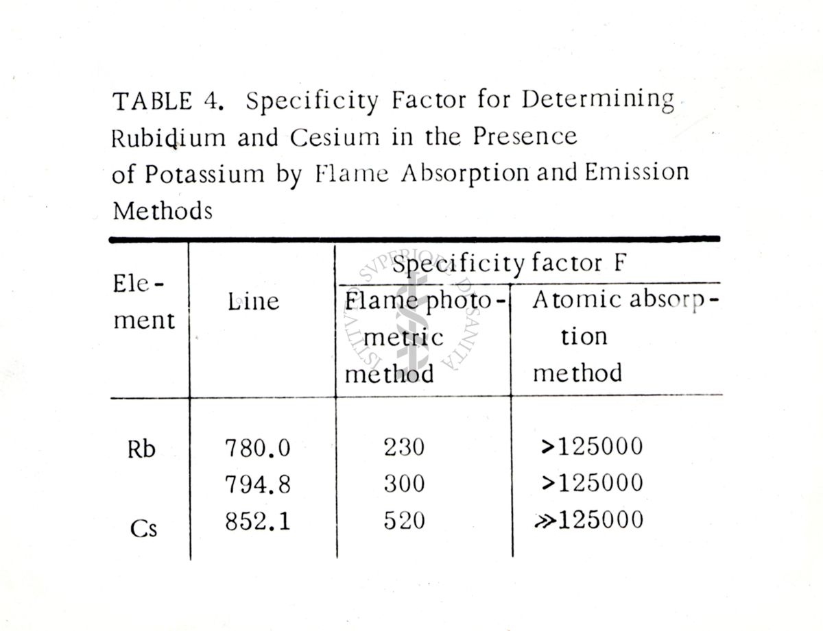 attori di specificità (F) per la determinazione di rubidio (Rb) e cesio (Cs) in presenza di potassio mediante metodi fotometrici di assorbimento ed emissione di fiamma