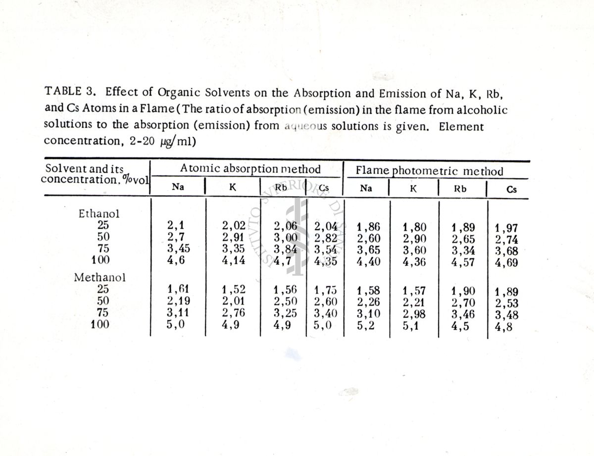 Spettrofotometria di assorbimento ed emissione di fiamma: effetto dei solventi organici etanolo e metanolo sulla determinazione di sodio (Na), potassio (K), rubidio (Rb), e cesio (Cs). Concentrazioni nell'intervallo 2‒20 μg/mL