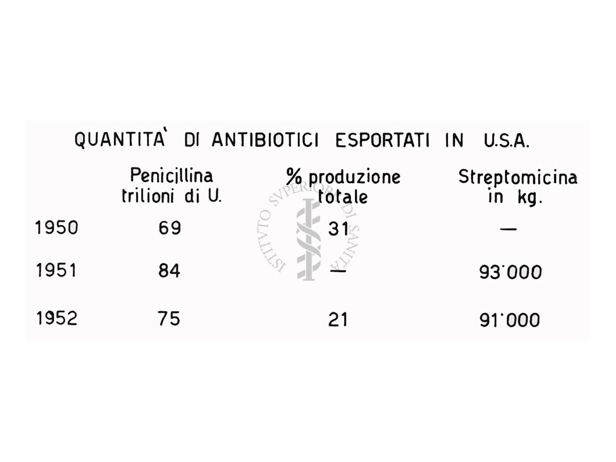 Quantità di antibiotici esportati in U.S.A. negli anni 1950-1951-1952 -Riproduzione da disegno