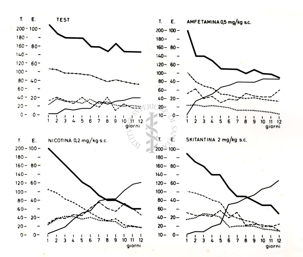 Grafico rappresentante gli effetti di sostanze mediche