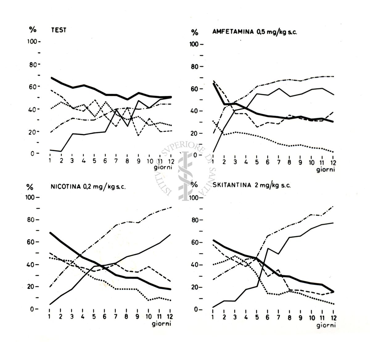 Grafico rappresentante gli effetti di sostanze mediche