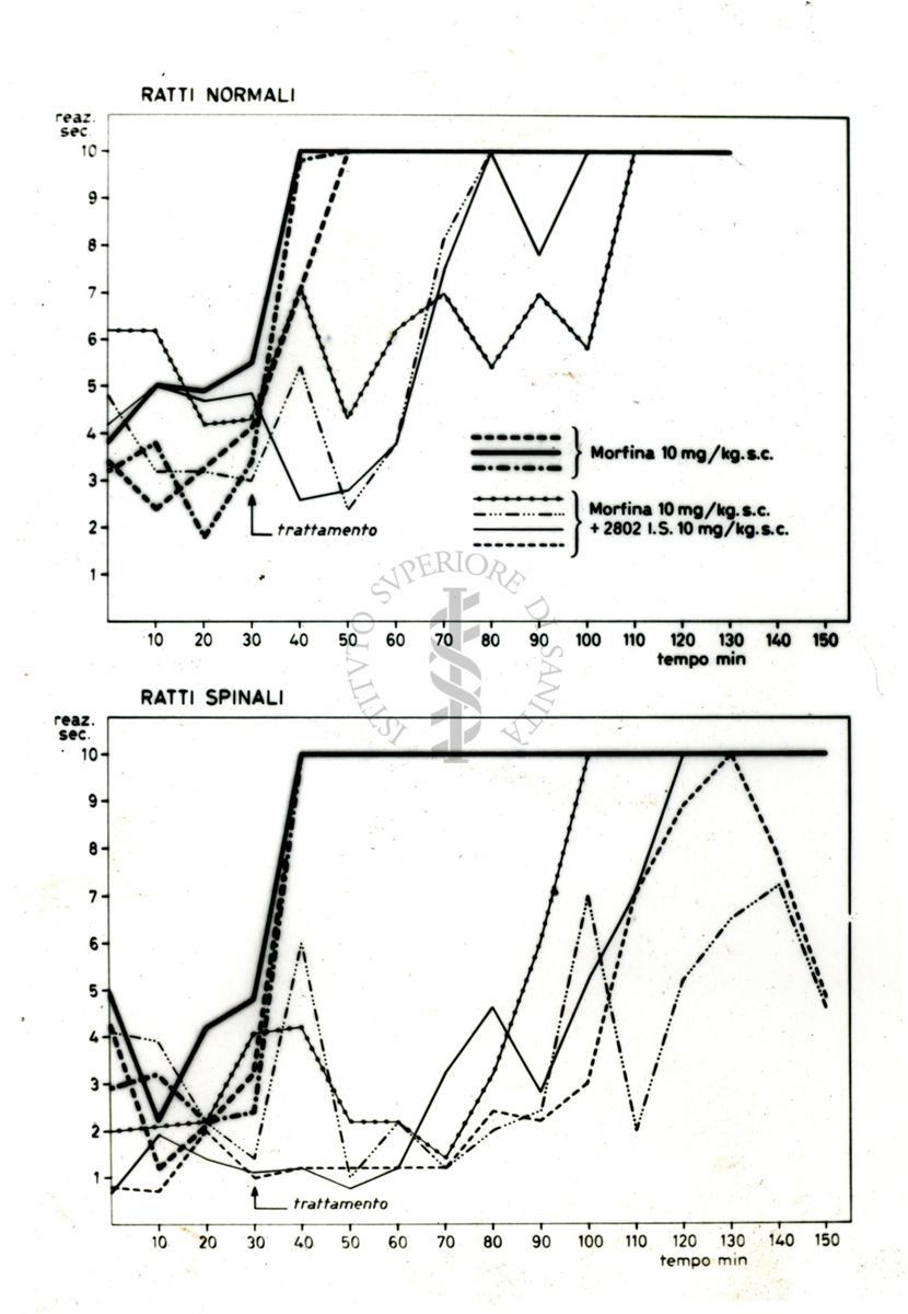 Grafico rappresentante gli effetti di sostanze mediche