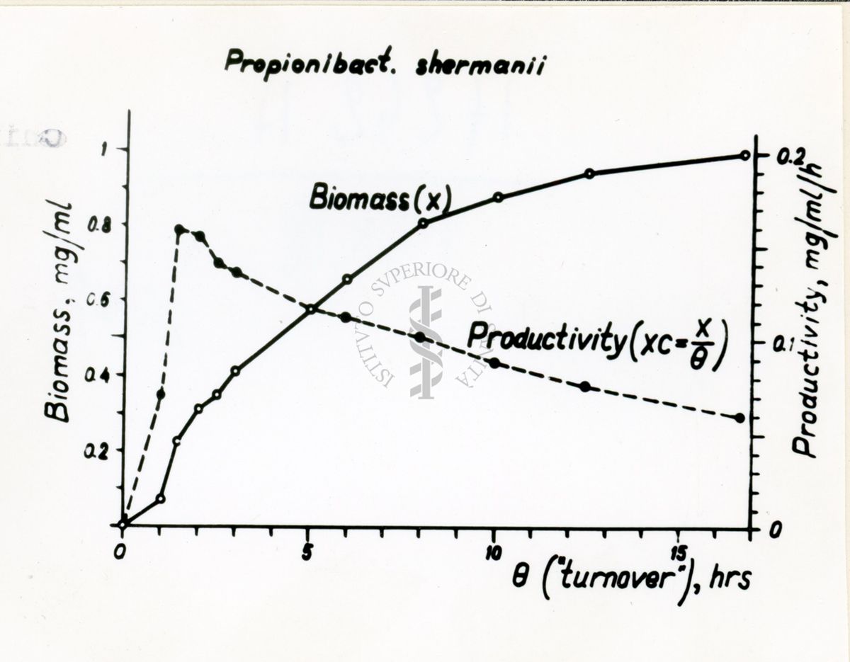 Metodi di coltura continua usati in vari processi di produzione - grafico