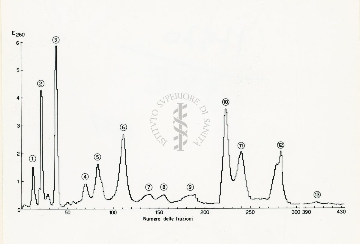 Grafico relativo al  frazionamento su resina Dowex - 1 di un estratto di Fusarium sp.