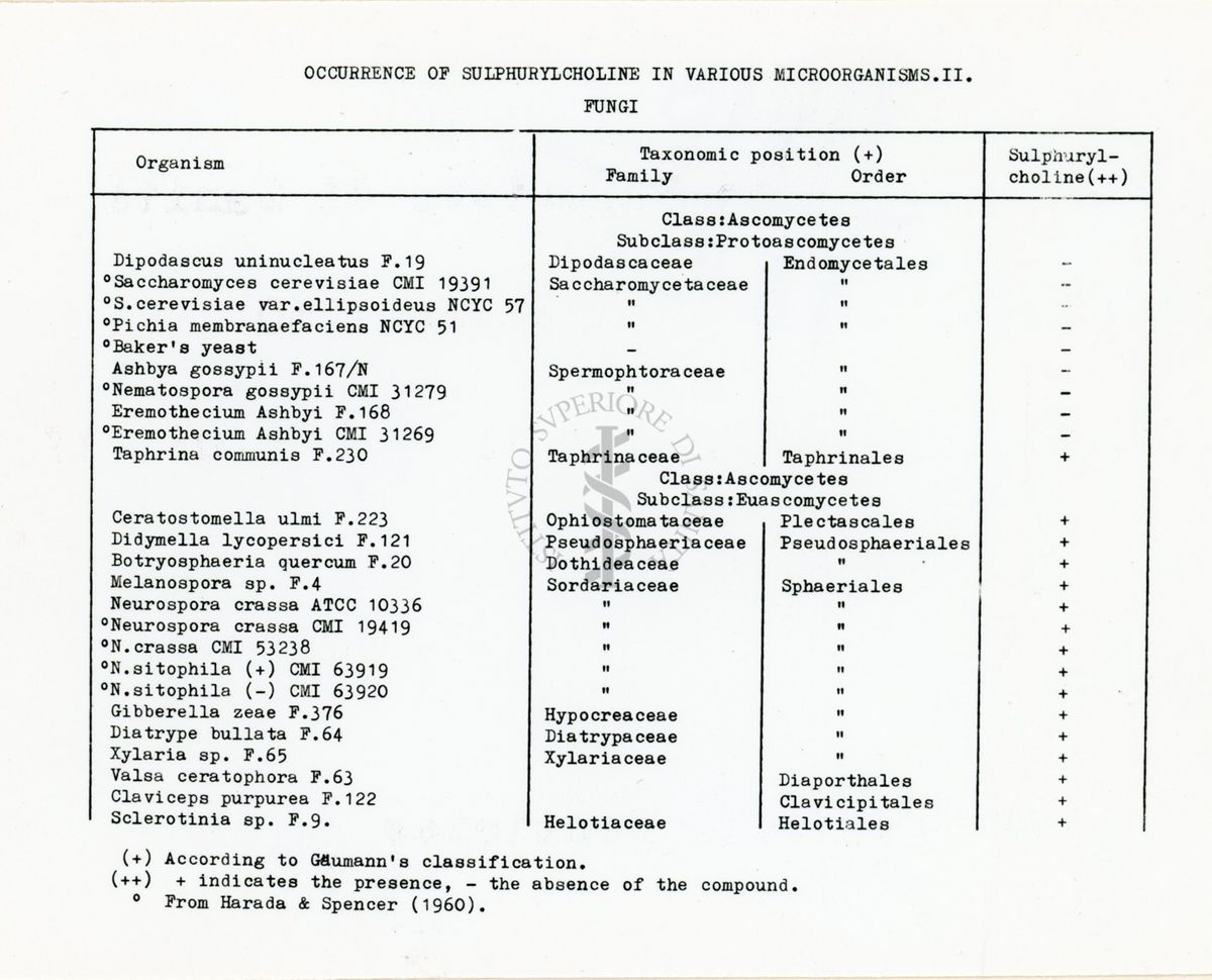 Distribuzione di sulfochinosi nei funghi