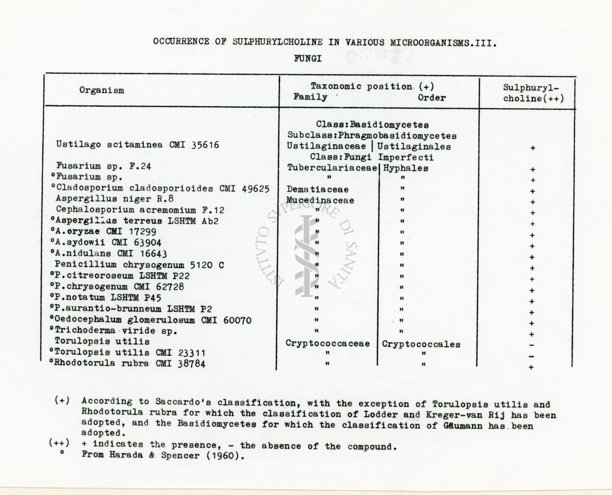 Distribuzione di sulfochinosi nei funghi