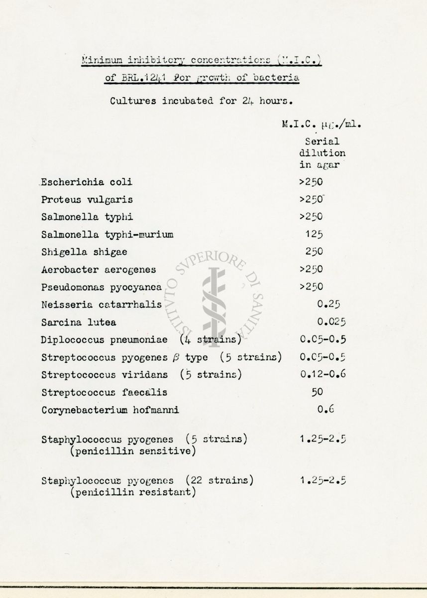 Concentrazioni di inibizione minime di BRL 1241