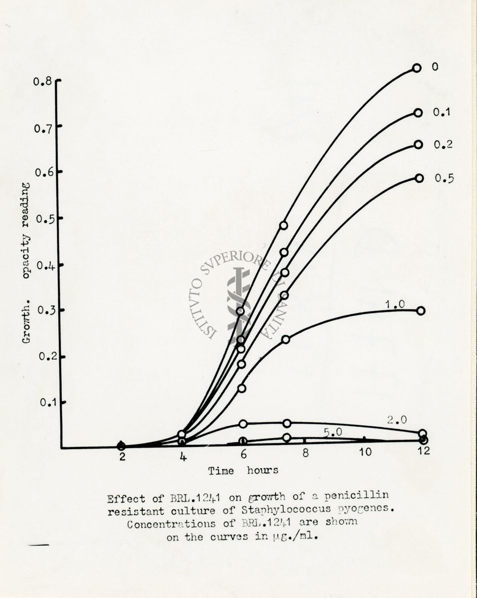 Effetto del BRL 1241 sulla crescita di uno stafilococco penicillino-resistente