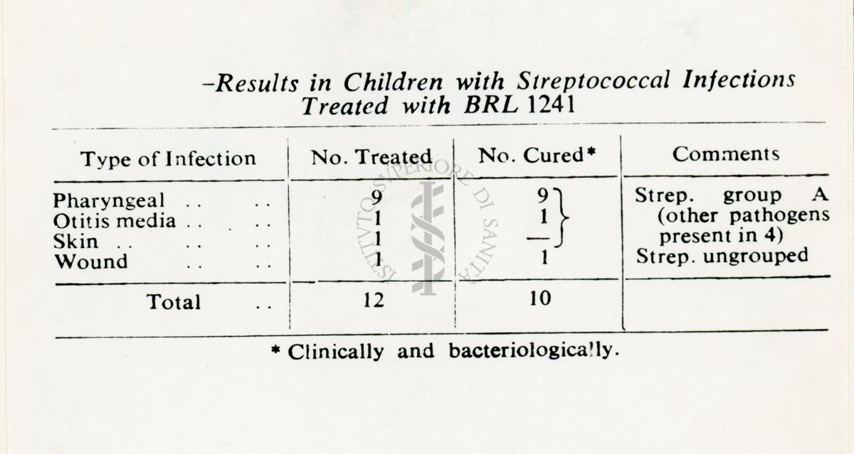 Infezioni streptococciche nei bambini trattati con BRL 1241