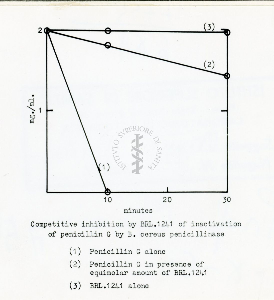 Inibizione competitiva con BRL 1241 dell'inattivazione della penicillina G ad opera della penicillinasi del B cereus