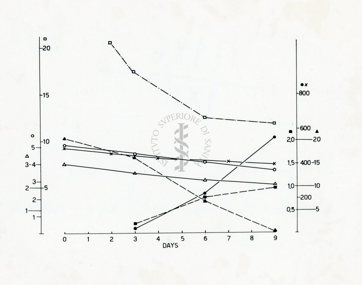 Diagramma riguardante la produzione alcaloidi in coltura sommersa