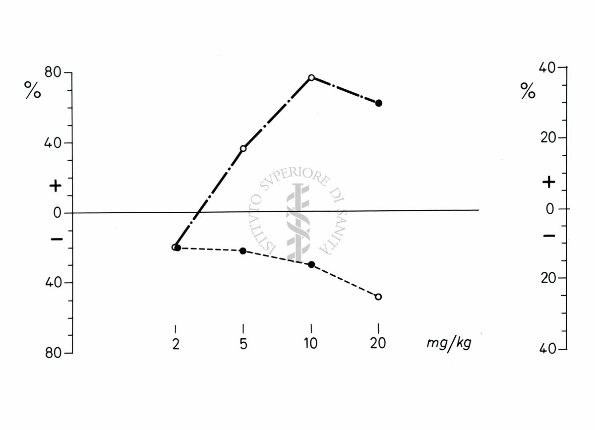 Grafico