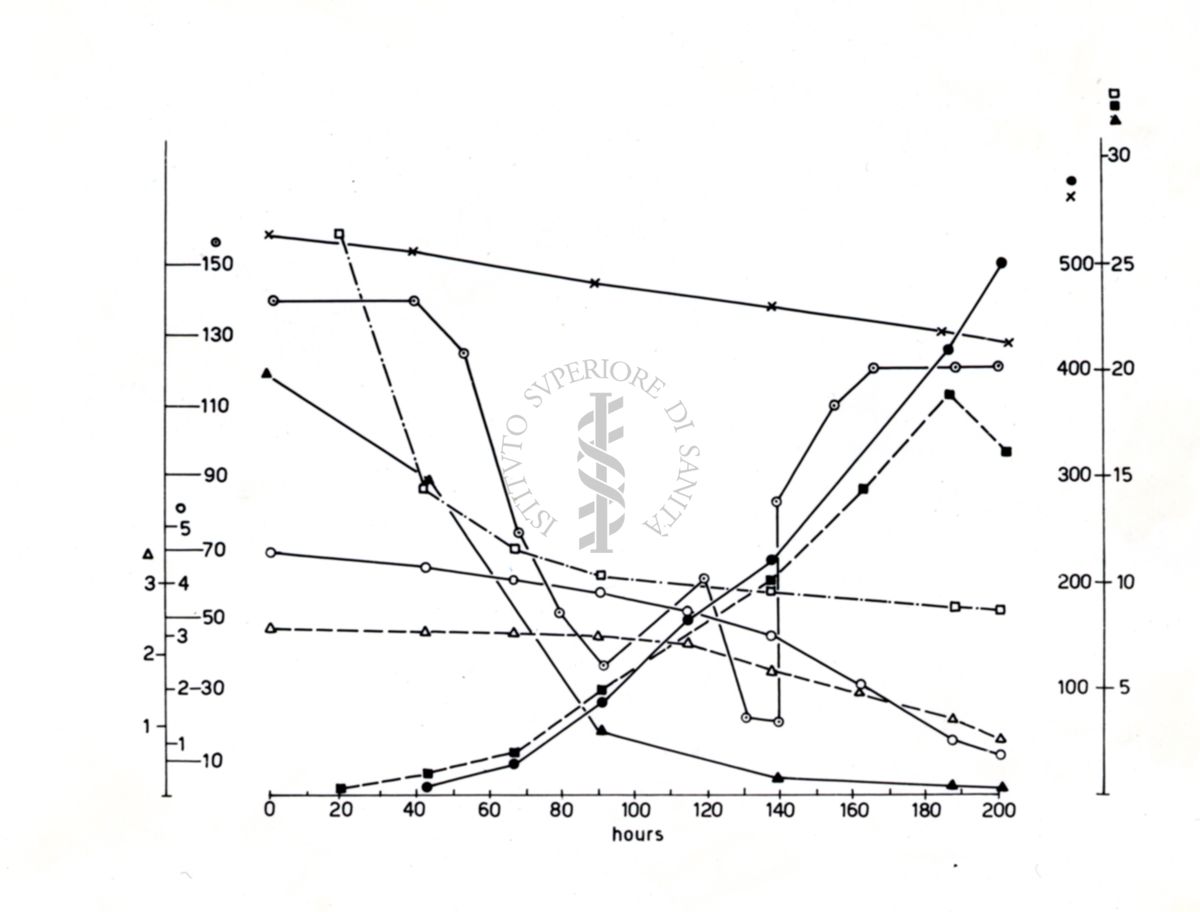 Diagramma riguardante la produzione alcaloidi in coltura sommersa