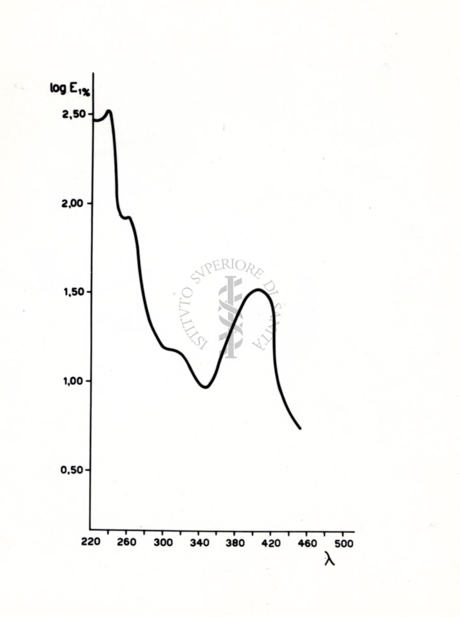 Riproduzione da grafico