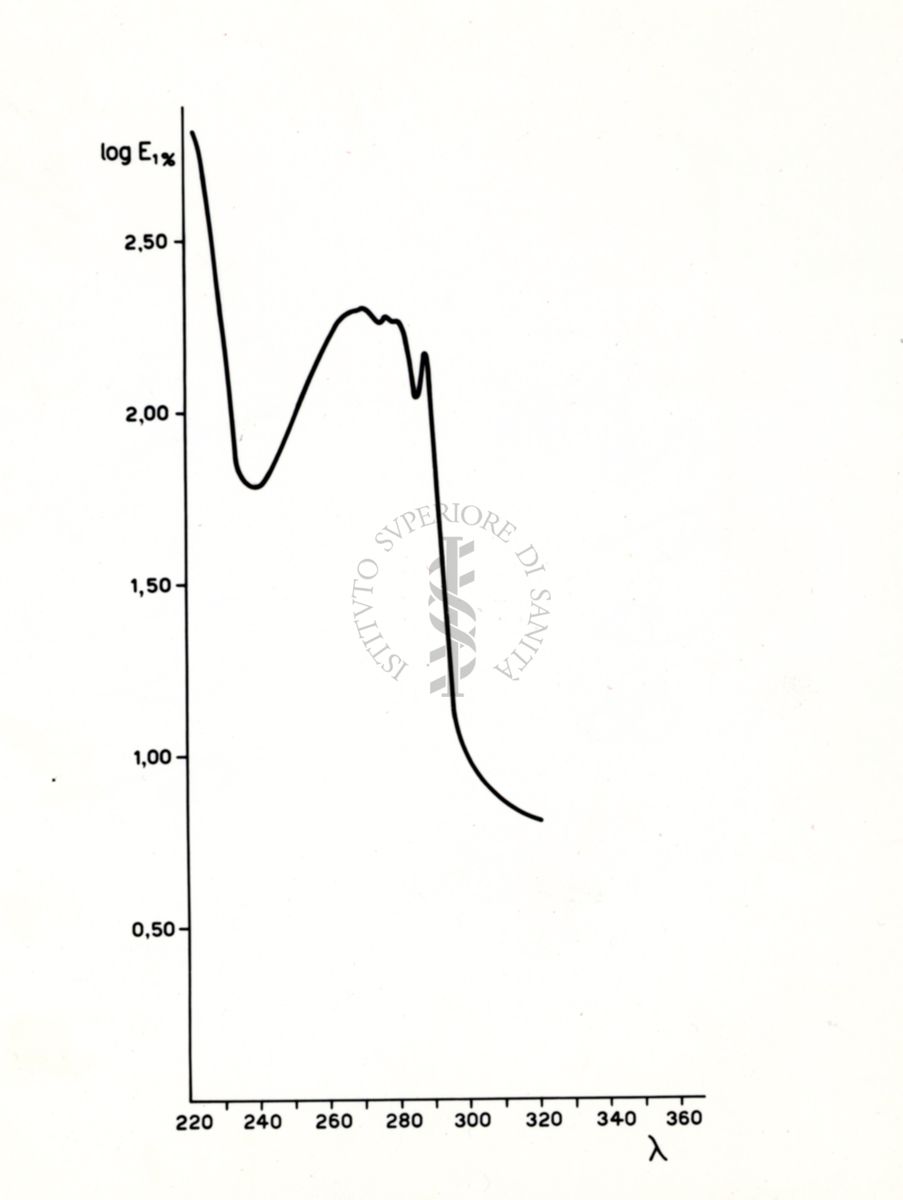 Riproduzione da grafico