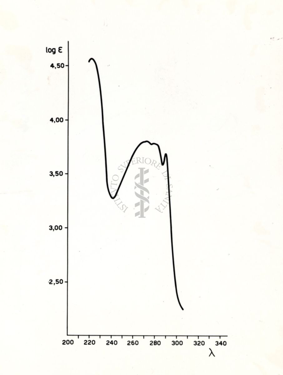 Riproduzione da grafico