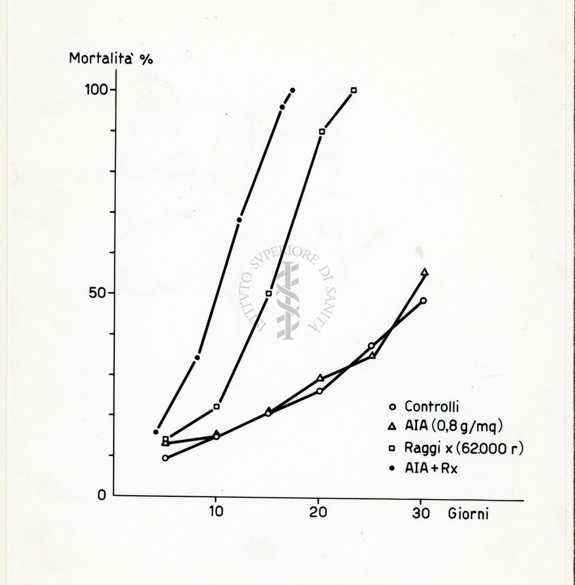 Grafico: Effetti di raggi X in mosca domestica