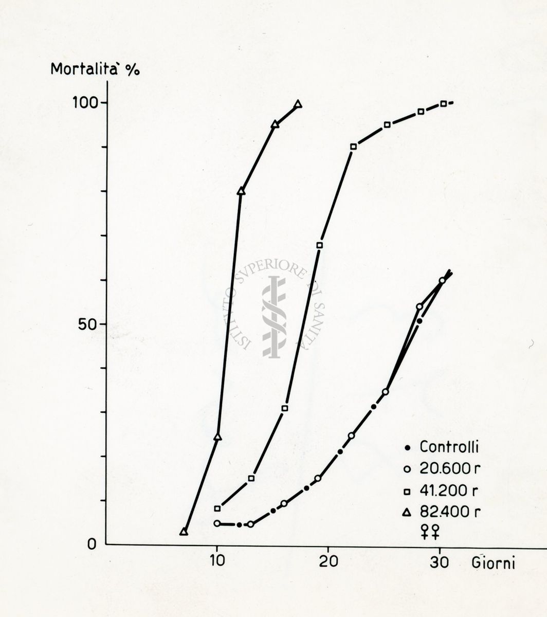 Grafico: Effetti di raggi X in mosca domestica