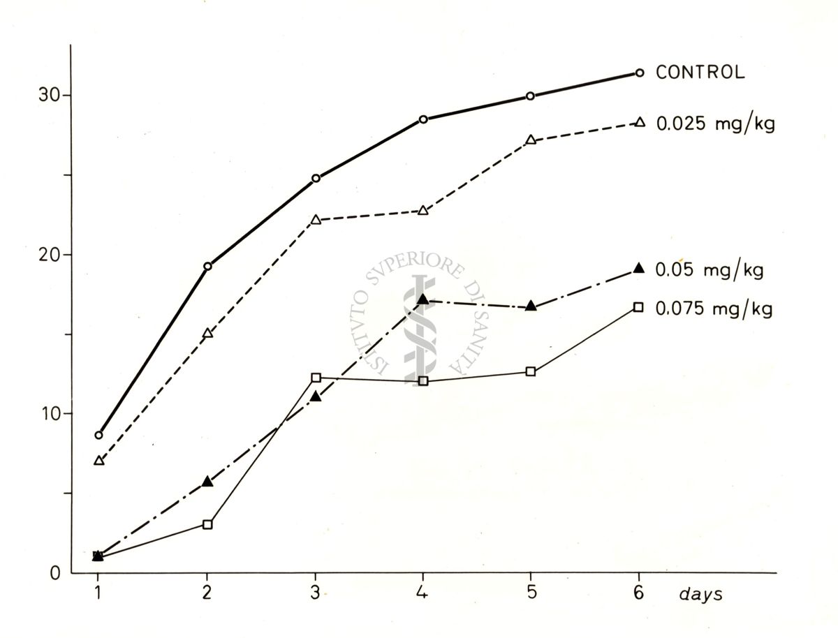 Grafico