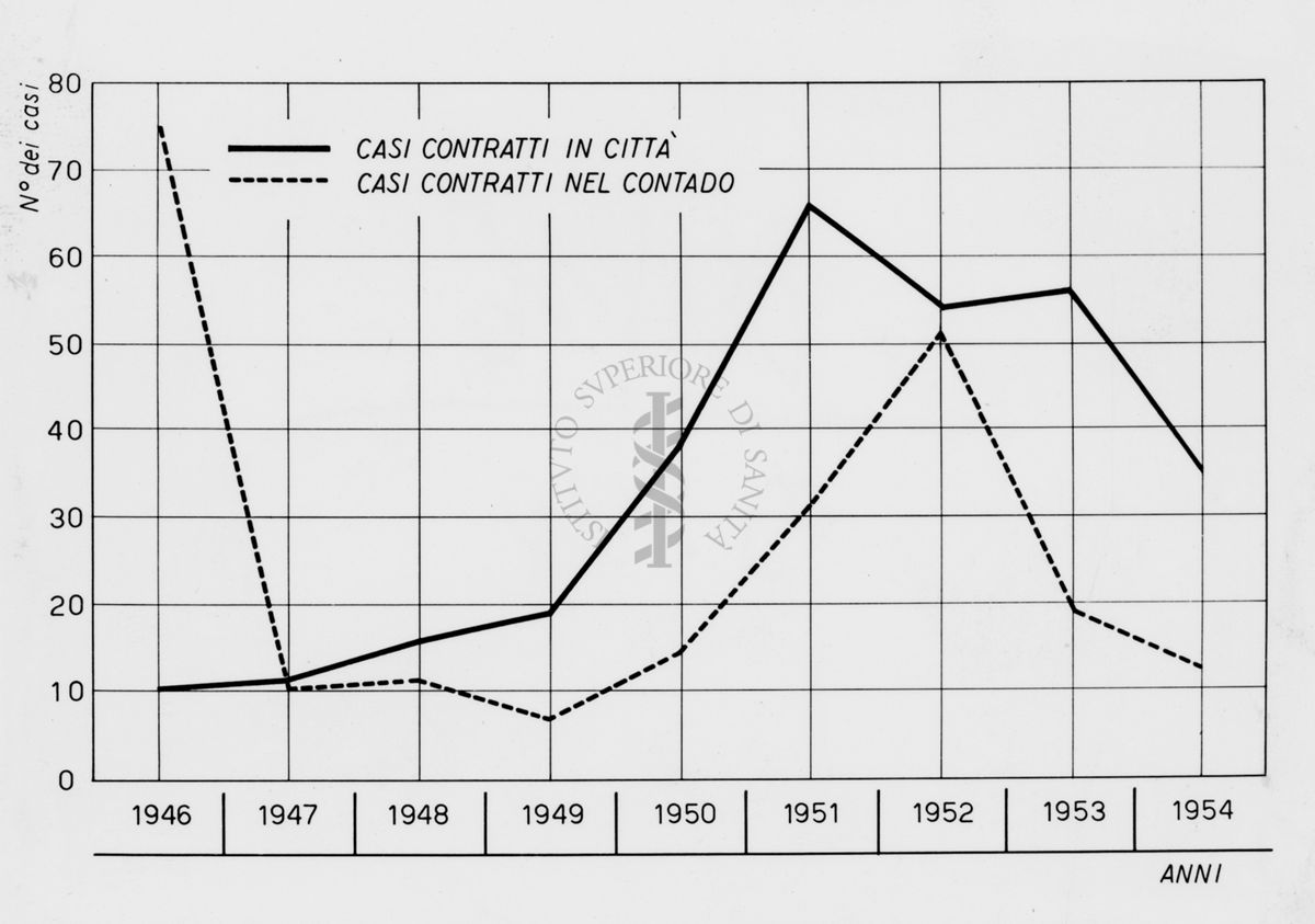 Grafico riguardante la febbre ricorrente in Giordania