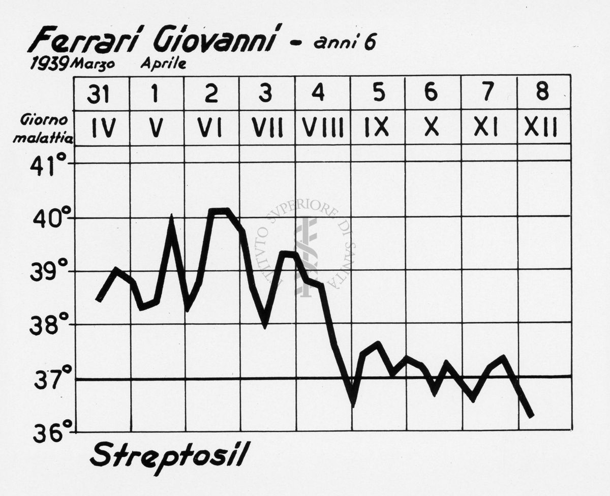 Diagramma riguardante l'andamento febbrile di un malato di polmonite curato con Streptosil